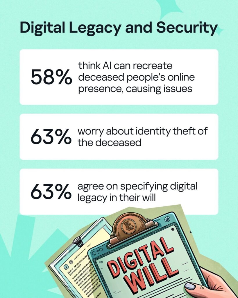 Digital afterlife: 61% users worry about data theft of the deceased: Kaspersky Survey reveals