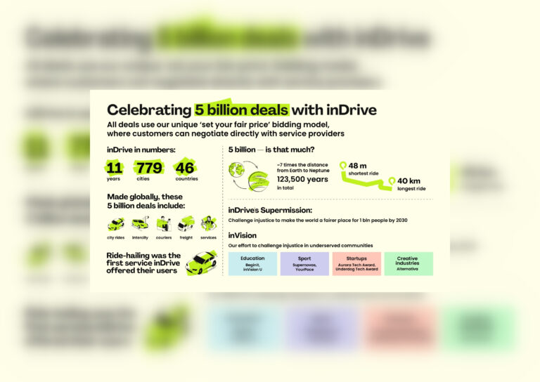 inDrive Crosses 5 Billion Deals, Celebrating a Decade of Empowering Drivers and Passengers Globally