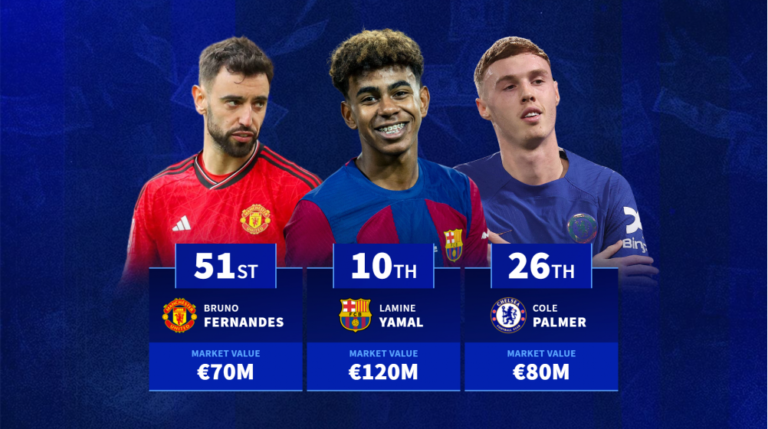  7 Footballers with the Highest Market Value