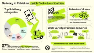 inDrive Sees Tripling of B2B Deliveries in Pakistan Amid