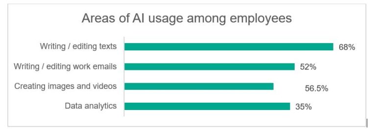 Kaspersky report highlights AI risks and training gaps