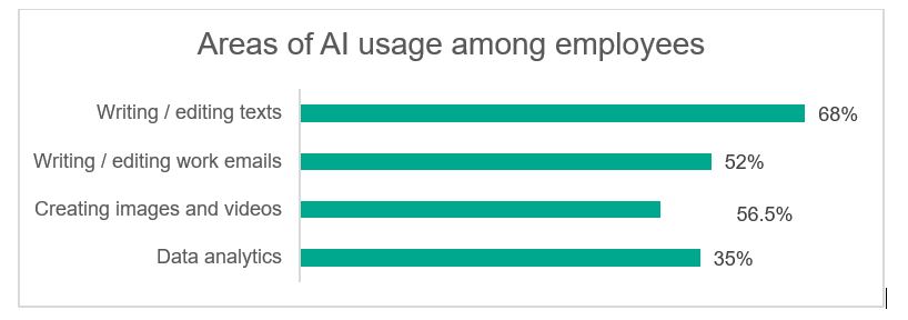 Most Pakistani Professionals Use AI Tools, Few Trained: Kaspersky