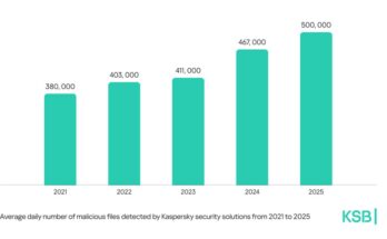 Kaspersky reports detecting half a million malicious files daily in 2025 across global systems