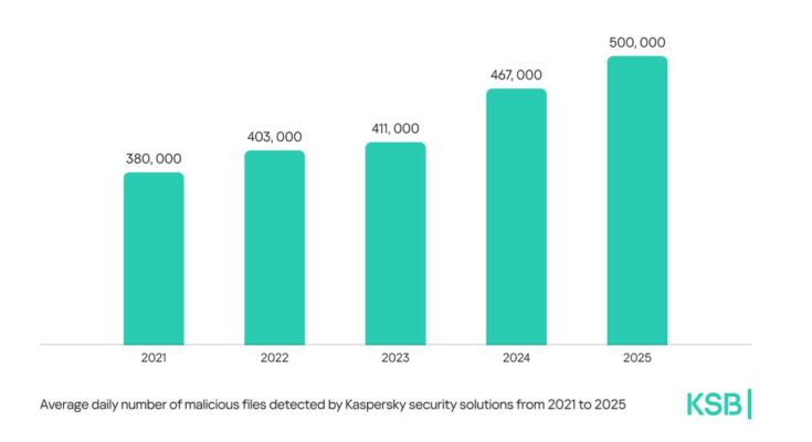 Kaspersky reports detecting half a million malicious files daily in 2025 across global systems