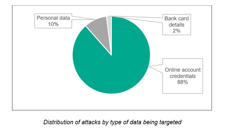 Illustration showing stolen online account credentials being traded in underground cybercrime markets