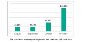 A smartphone user scans a QR code in a phishing email.