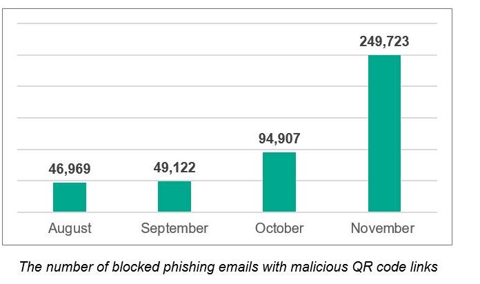 A smartphone user scans a QR code in a phishing email.