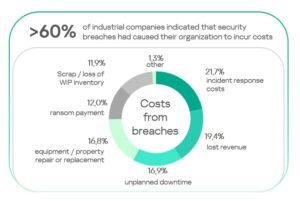 Kaspersky launches OT calculator to support data-driven cybersecurity investment decisions