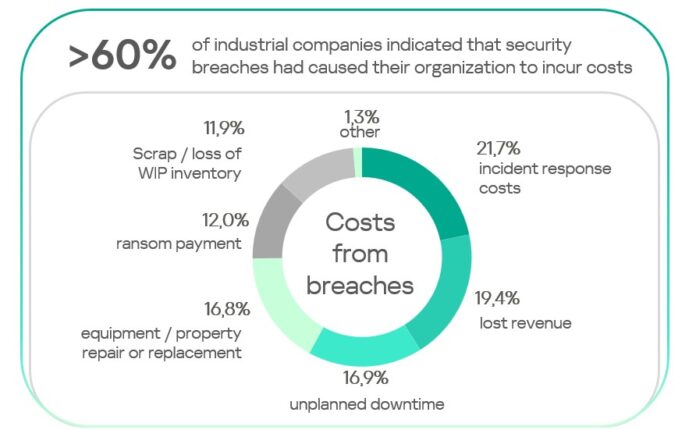 Kaspersky launches OT calculator to support data-driven cybersecurity investment decisions