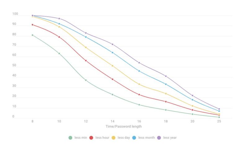 A cybersecurity report from Kaspersky warns that weak password patterns remain vulnerable to hacking.