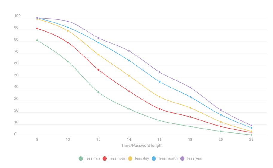 A cybersecurity report from Kaspersky warns that weak password patterns remain vulnerable to hacking.