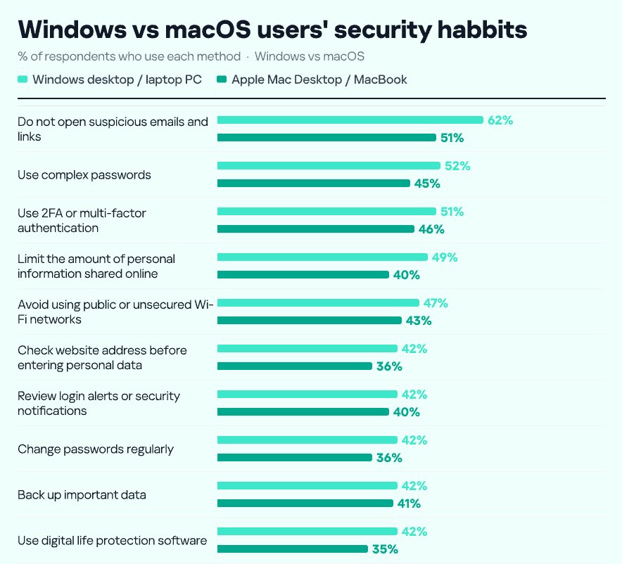 Mac users face more malware and online fraud than Windows users: Kaspersky