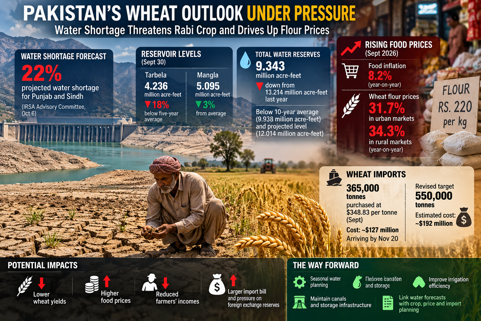 Pakistan’s Wheat Outlook Under Pressure as Water Shortage Threatens Rabi Crop and Drives Up Flour Prices